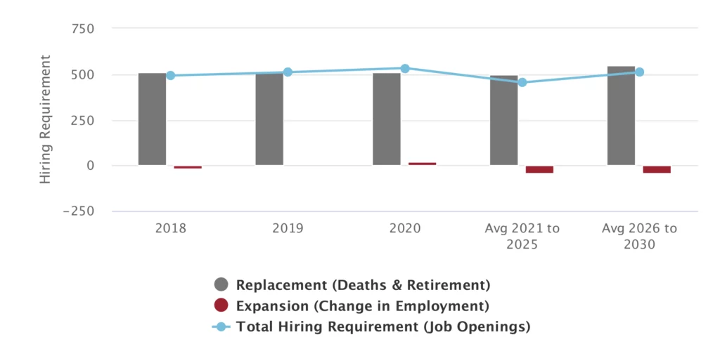 A bar and line graph showing hiring requirements from 2018 to 2030, with replacement (gray), expansion (red), and total job openings (blue line).